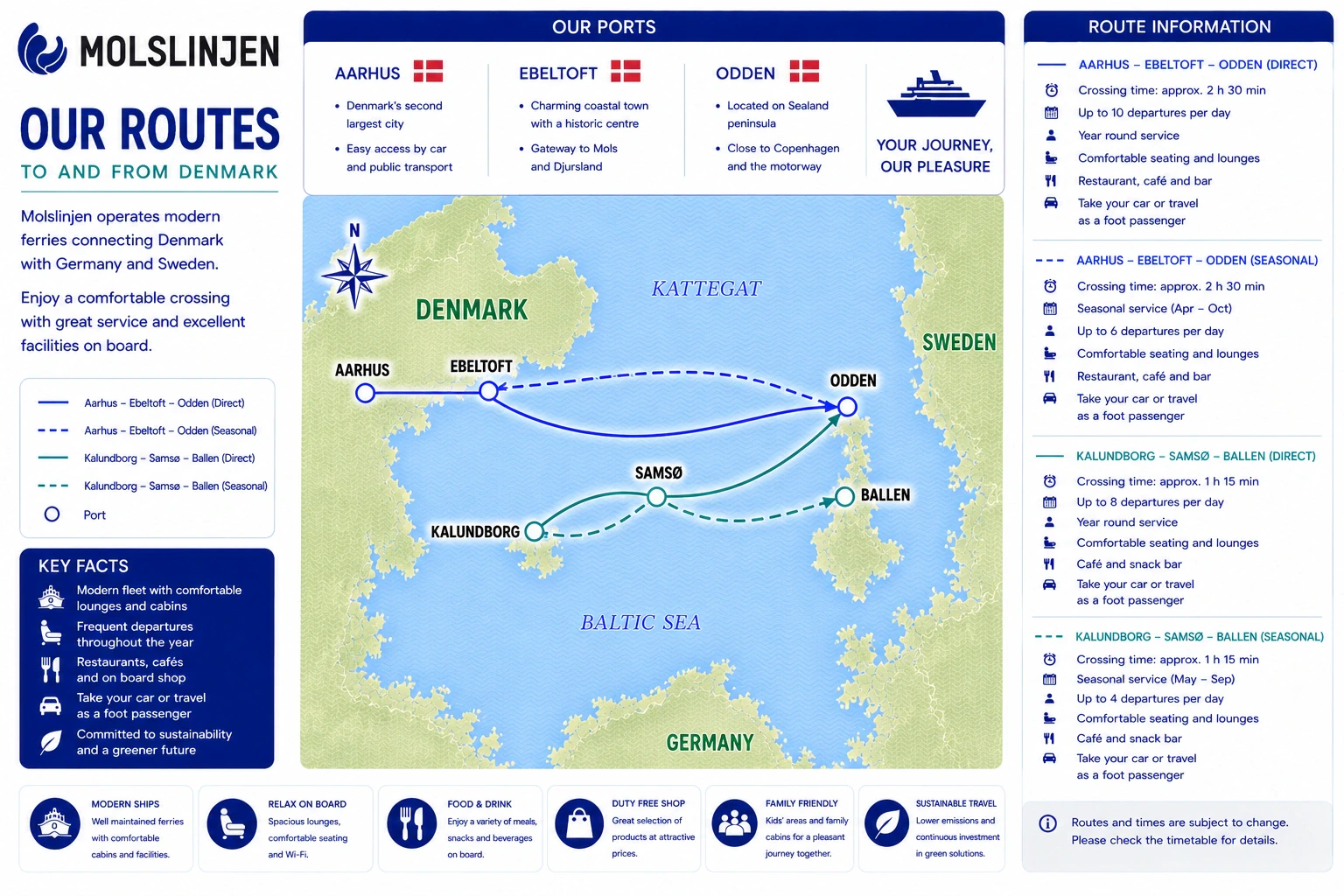 Schematische MOLSLINJEN-Kattegat-Routenkarte